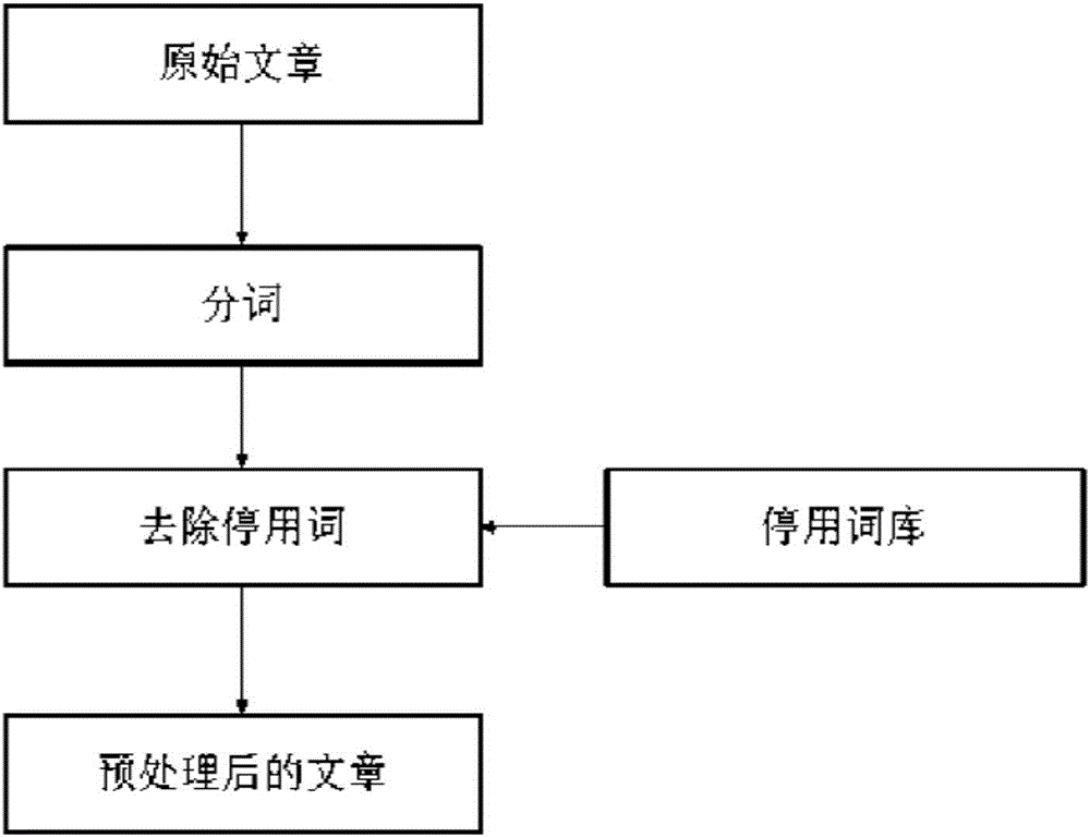 基于語義分析與多重Simhash的文本近似重復(fù)檢測方法與制造工藝