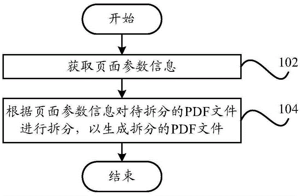 PDF文件的拆分方法、PDF文件的拆分系統(tǒng)和終端與制造工藝