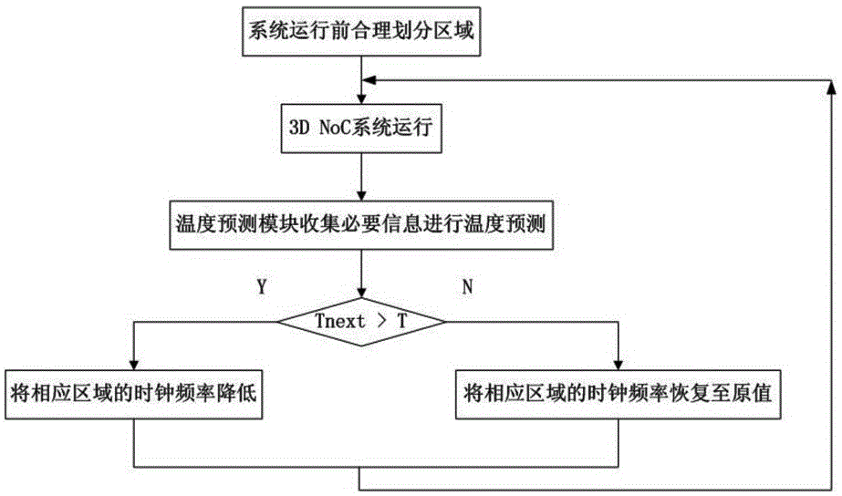 基于预测的三维片上网络动态频率调整方法与制造工艺