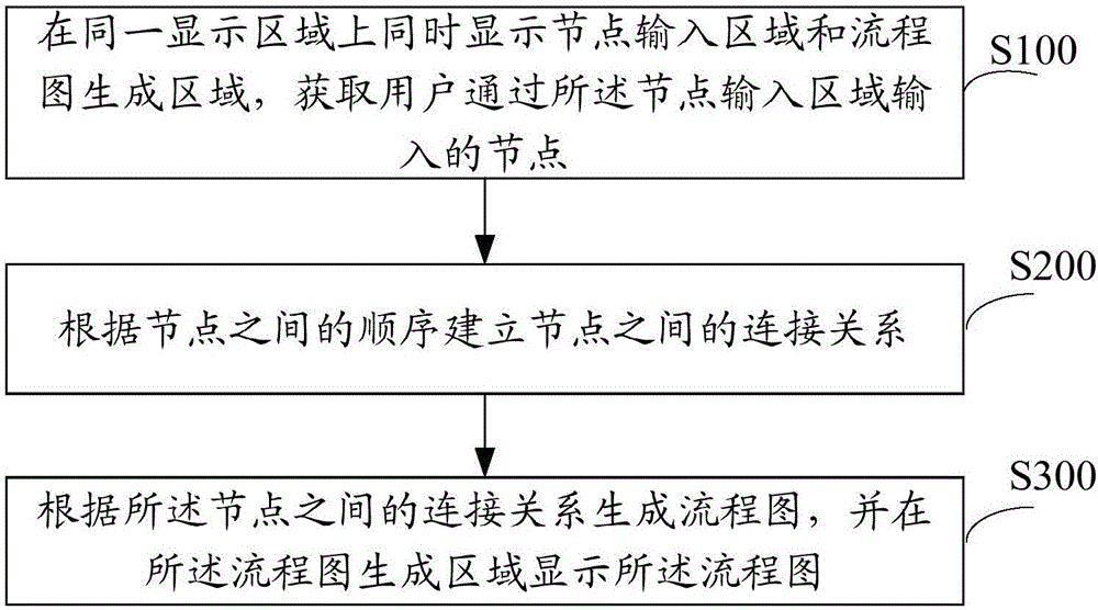 流程圖的生成方法及裝置與制造工藝