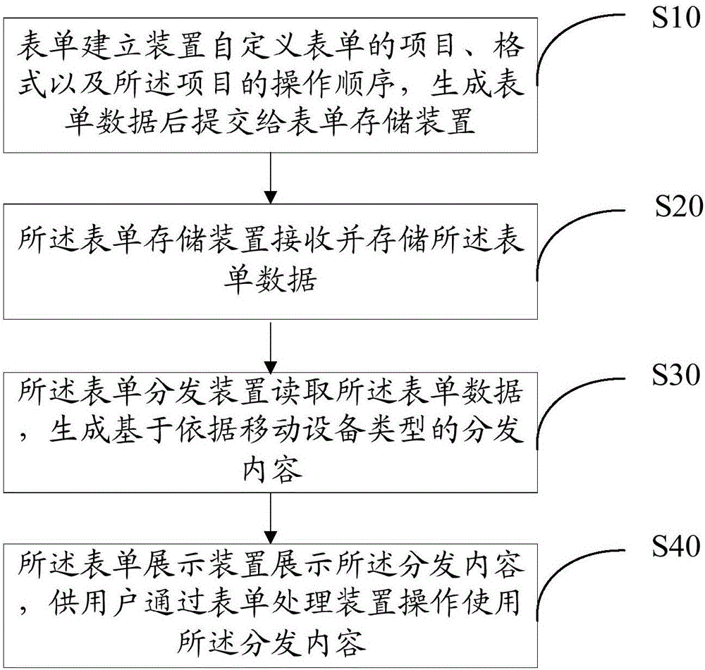 移動(dòng)設(shè)備的自定義表單處理方法及系統(tǒng)與制造工藝