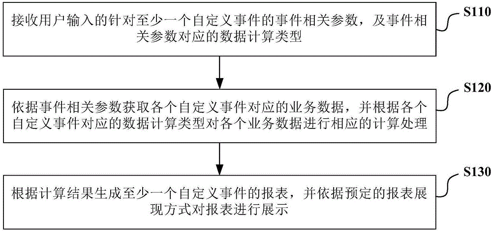 基于自定義事件展示報表的方法及裝置與制造工藝