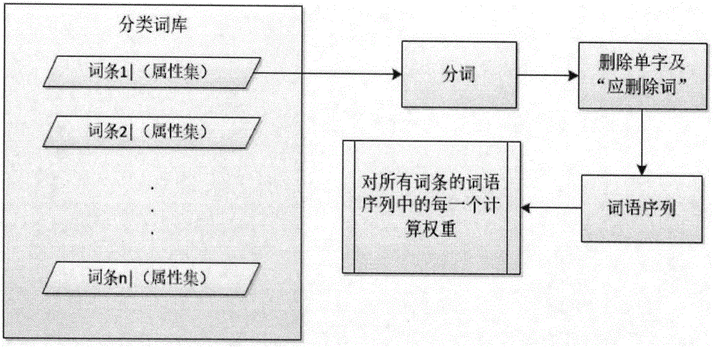 一種對(duì)短文本自動(dòng)分類和識(shí)別主題詞的方法與制造工藝