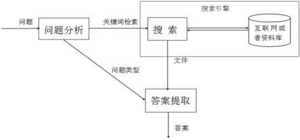 一種智能的問答系統的制造方法與工藝