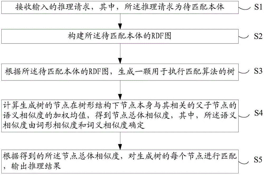 一種本體知識(shí)的邏輯推理方法與制造工藝