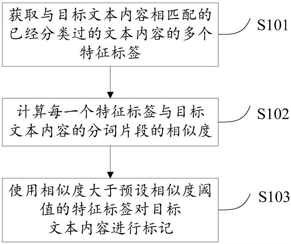 文本内容标签标记方法以及装置与制造工艺