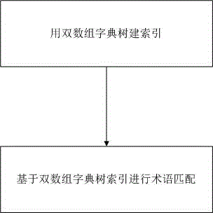 一種基于雙數(shù)組字典樹進(jìn)行術(shù)語匹配的方法與制造工藝