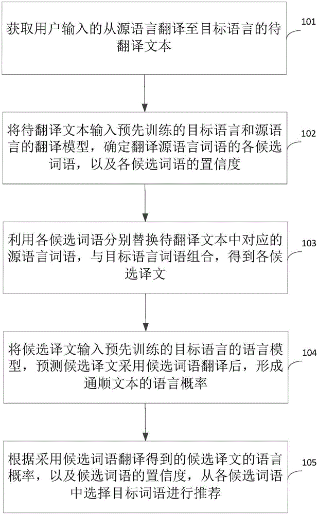 基于人工智能的翻译方法和装置与制造工艺