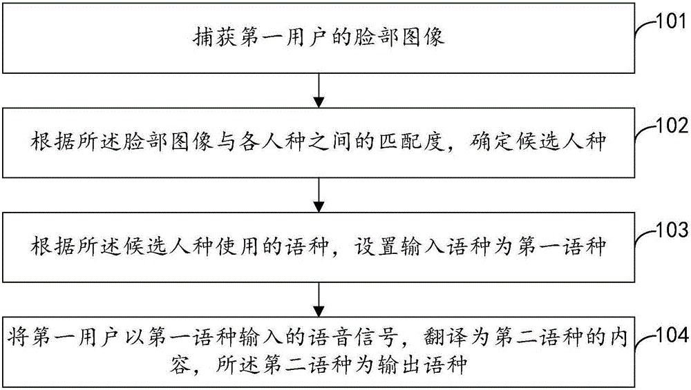 語(yǔ)音翻譯方法及系統(tǒng)與制造工藝