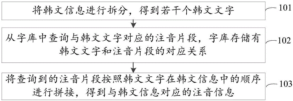 韓文音譯方法及裝置與制造工藝