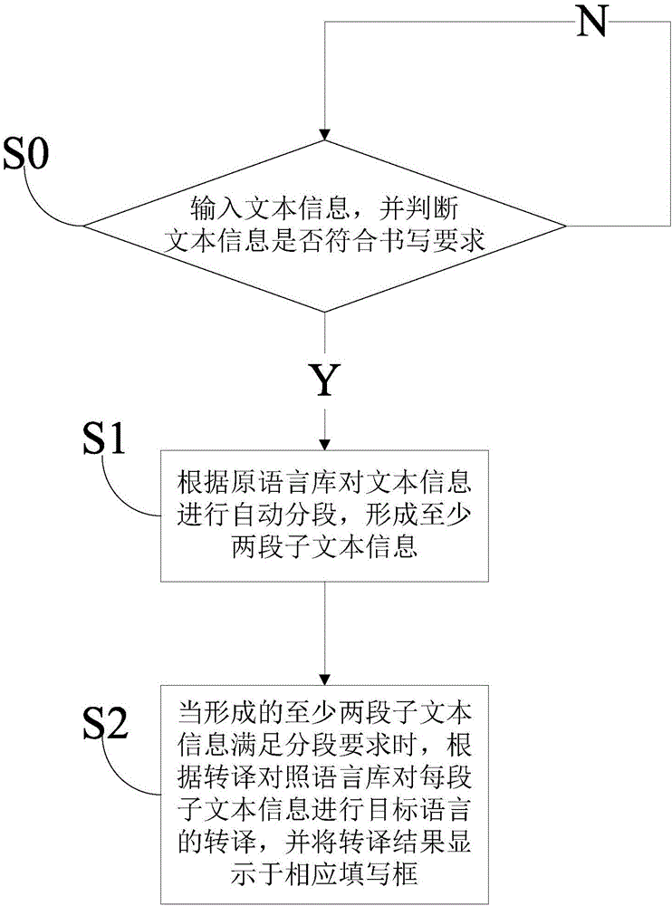 用于移動(dòng)終端的文字轉(zhuǎn)譯方法與制造工藝