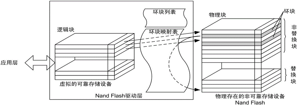 Nand Flash块管理方法和系统与制造工艺