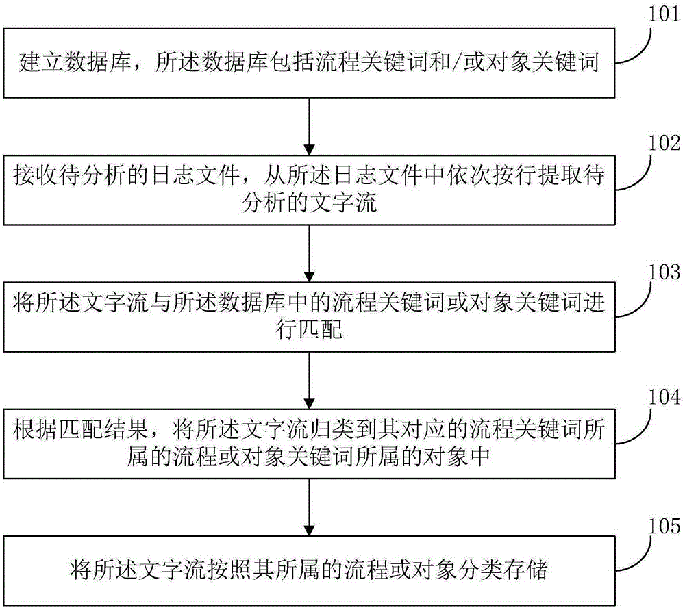 日志文件的分析方法和系统与制造工艺