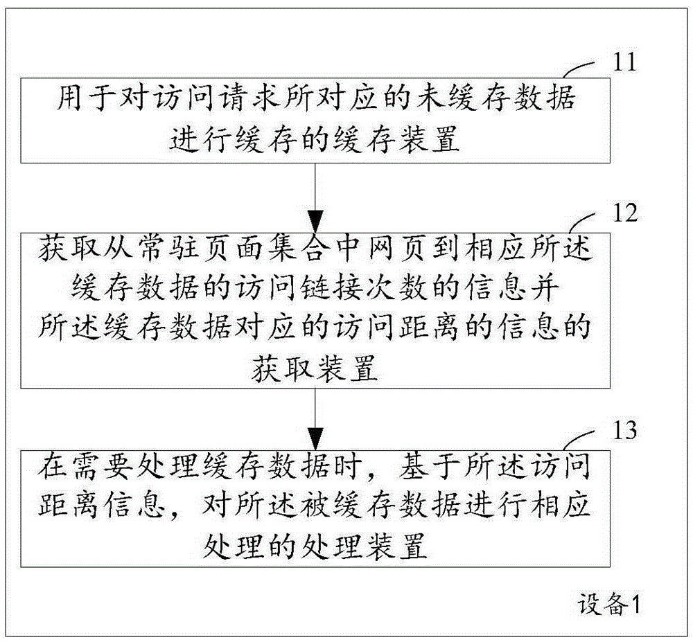 用于处理缓存数据的方法和设备与制造工艺