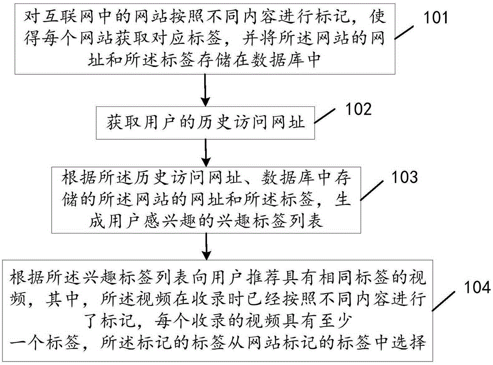 一种视频推送方法及装置与制造工艺