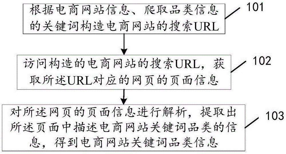 爬取电商网站关键词品类信息的方法及装置与制造工艺