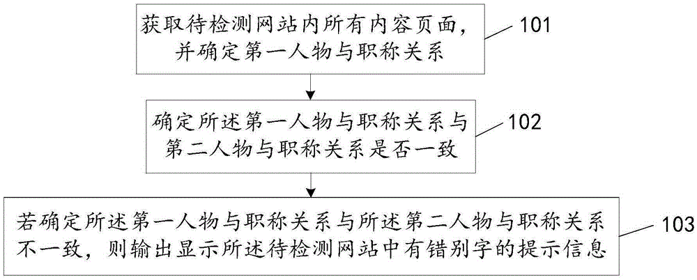 网站错别字的识别方法及装置与制造工艺