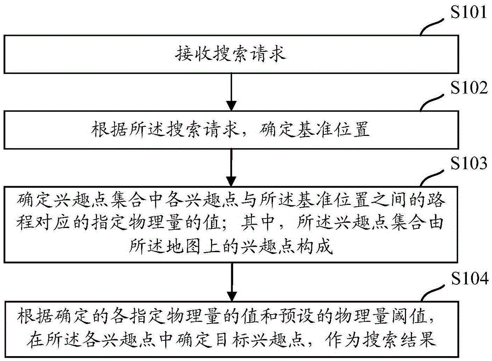 一種在地圖上搜索興趣點(diǎn)的方法及裝置與制造工藝