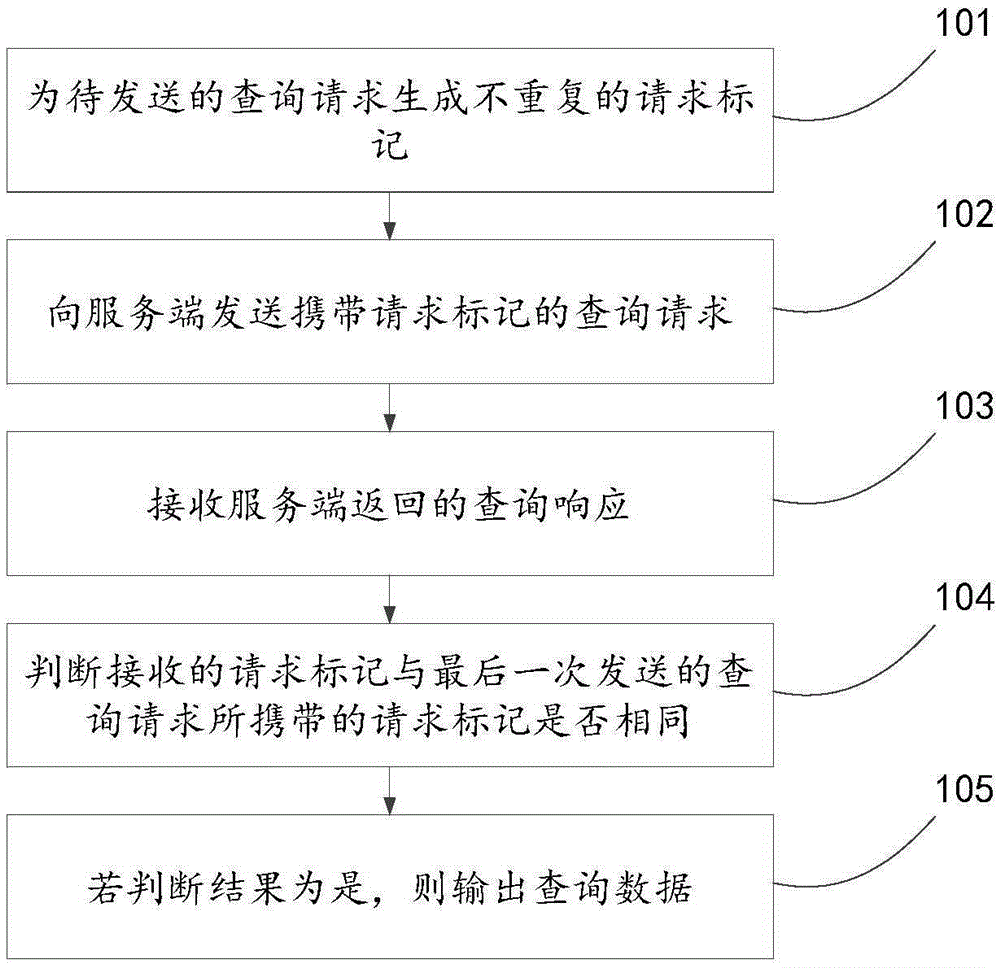 數(shù)據(jù)查詢的方法、裝置及系統(tǒng)與制造工藝