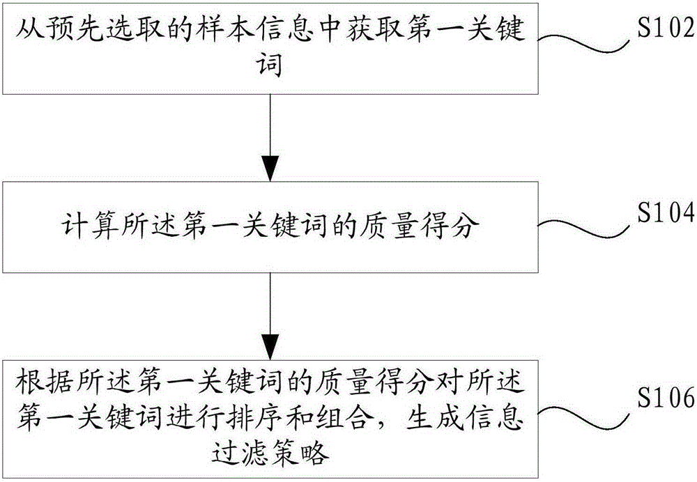 信息過濾策略生成方法及裝置與制造工藝