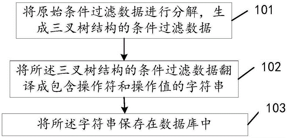 條件過濾數(shù)據(jù)的存取方法及裝置與制造工藝