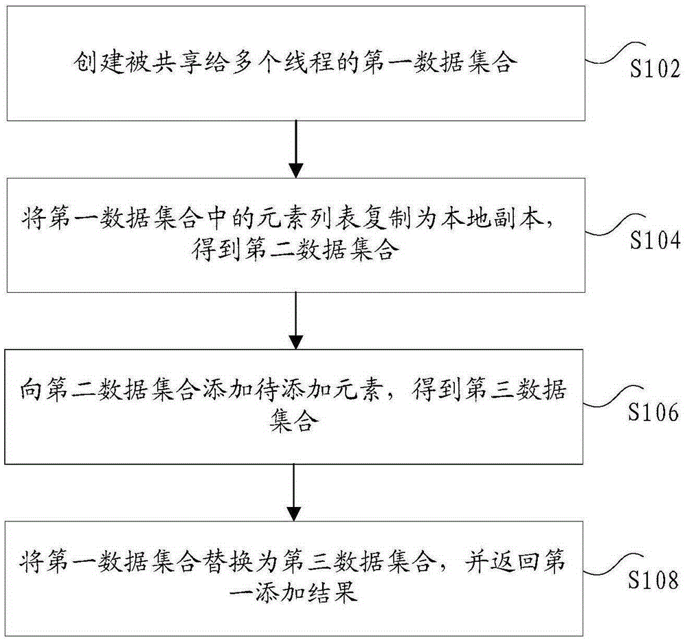 在數據集合中添加元素的方法和裝置與制造工藝