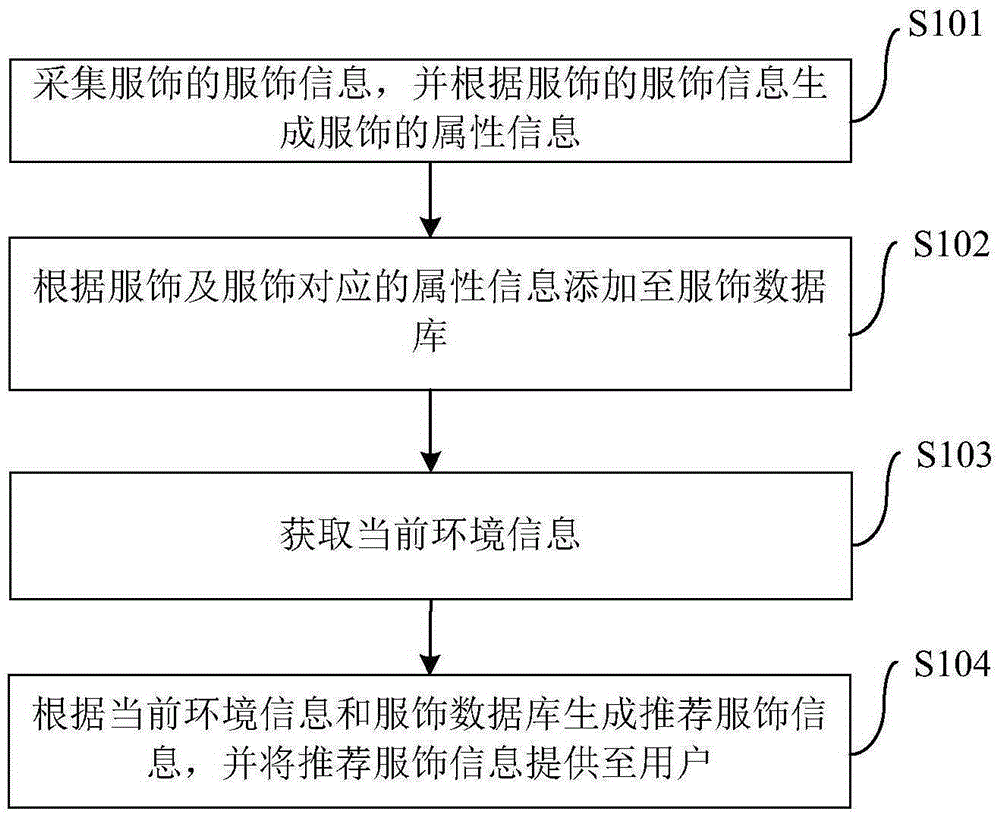 服饰管理方法及系统与制造工艺