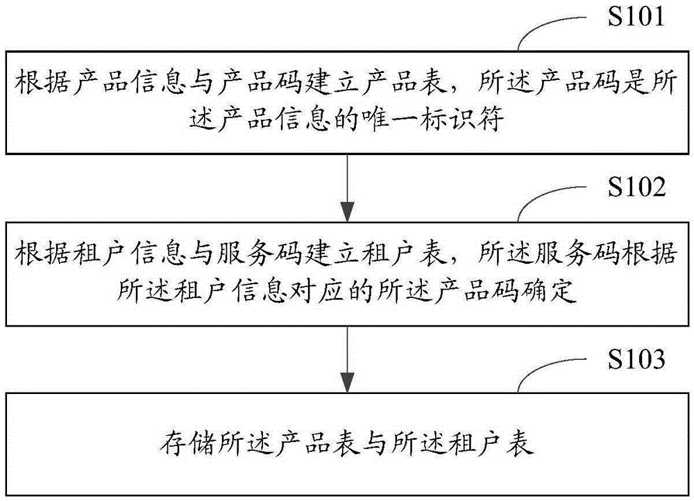 基于SaaS的数据处理方法及装置与制造工艺