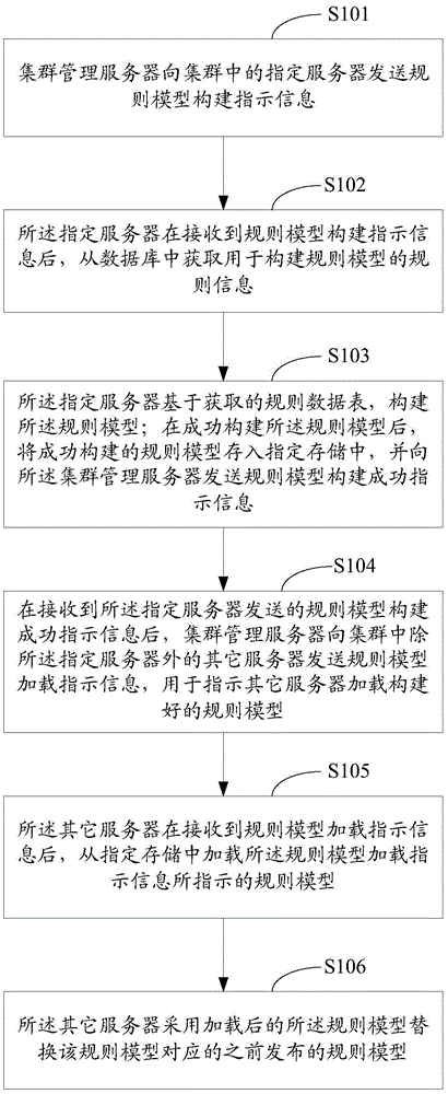 一种规则发布系统、方法及装置与制造工艺