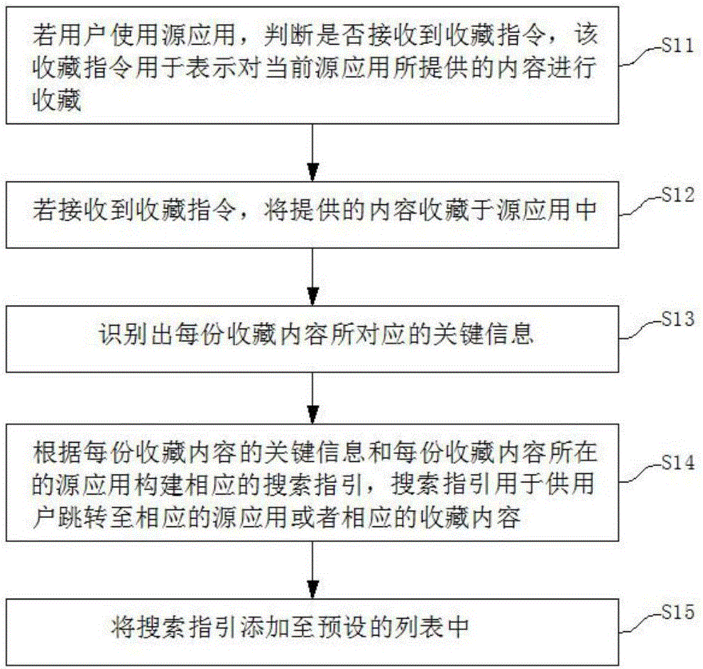 一種收藏內(nèi)容管理方法及終端與制造工藝