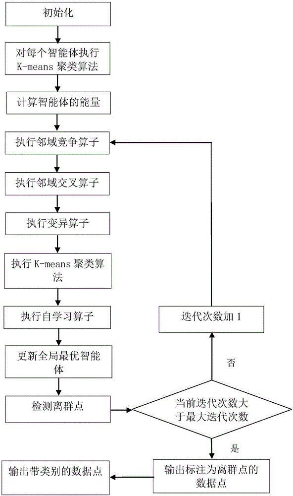 基于多智能體進(jìn)化的聚類和離群點(diǎn)檢測(cè)方法與制造工藝