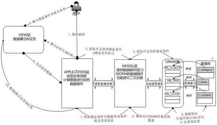 基于對(duì)象關(guān)系映射技術(shù)的數(shù)據(jù)處理框架的制造方法與工藝