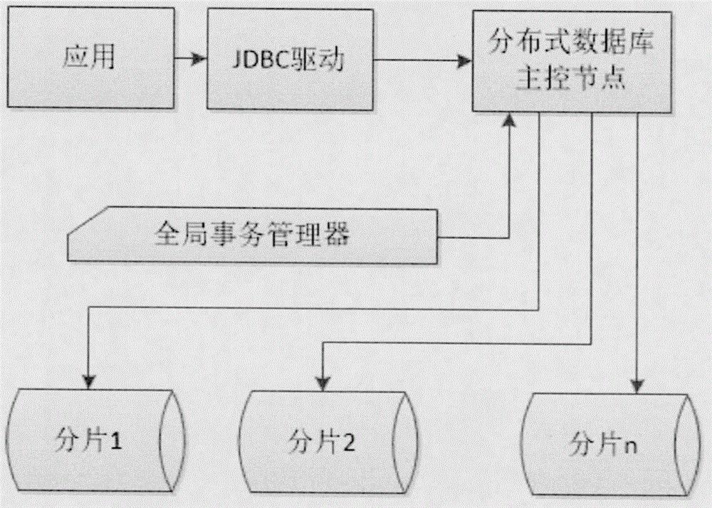 一种在驱动中直连分片实现分布式数据库数据导入的高性能方法与制造工艺