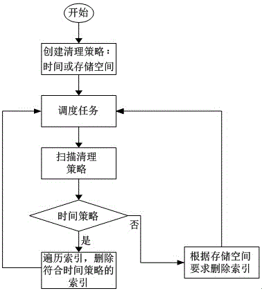 一種自動化清理維護(hù)ElasticSearch日志索引文件的方法與制造工藝