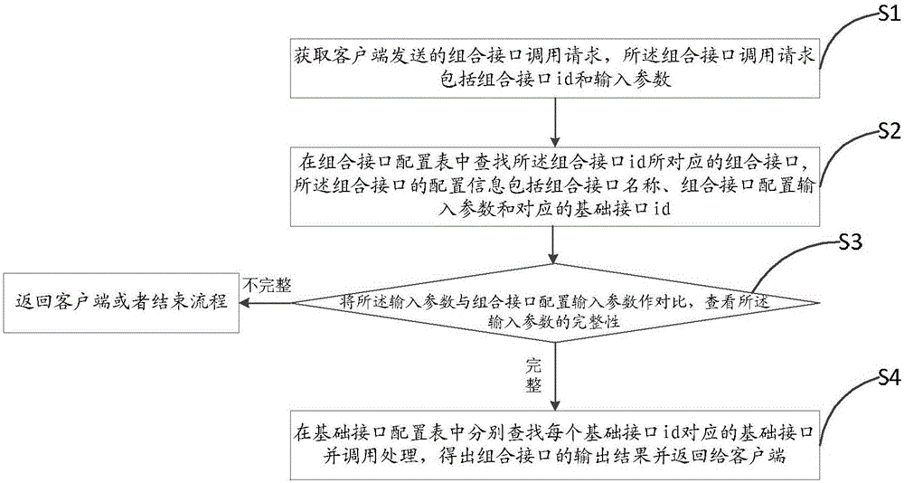 多数据源交互接口的调用方法及装置与制造工艺