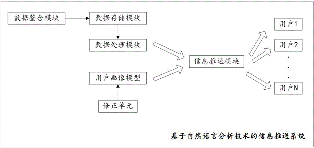 一種基于自然語言分析技術的信息推送系統(tǒng)的制造方法與工藝