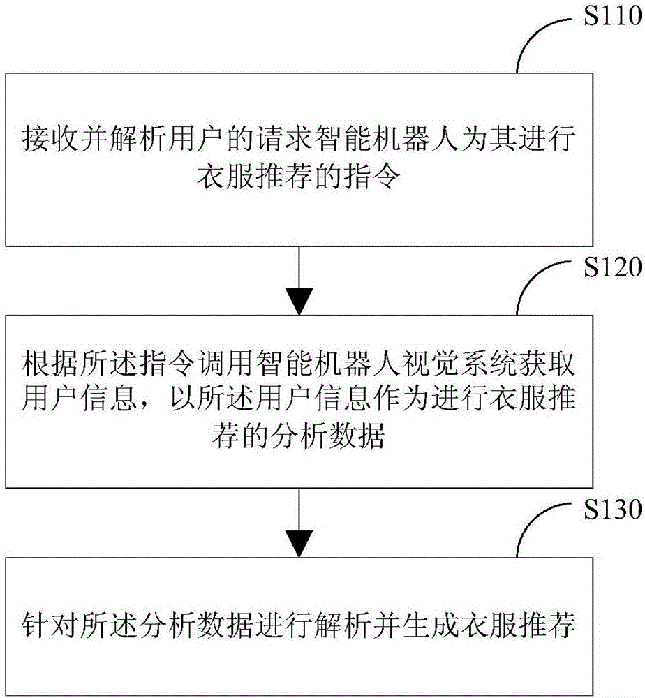 基于多模態(tài)信息的智能機器人衣服推薦方法及推薦系統(tǒng)與制造工藝