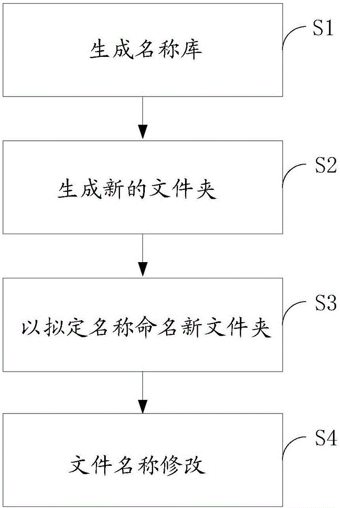 文件夾命名方法與制造工藝