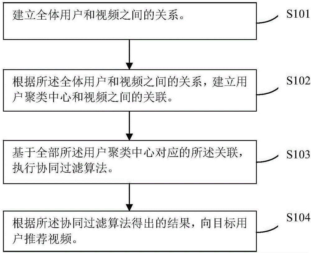 一種視頻推薦方法及系統(tǒng)與制造工藝