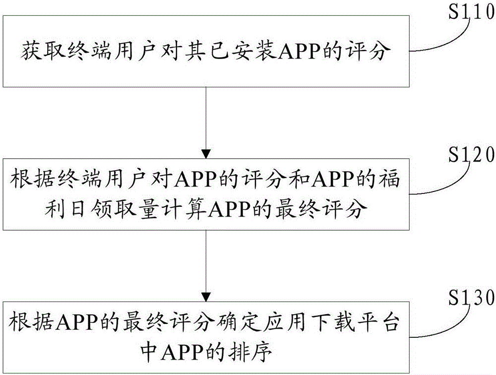 一種終端應(yīng)用APP的排序方法及裝置與制造工藝