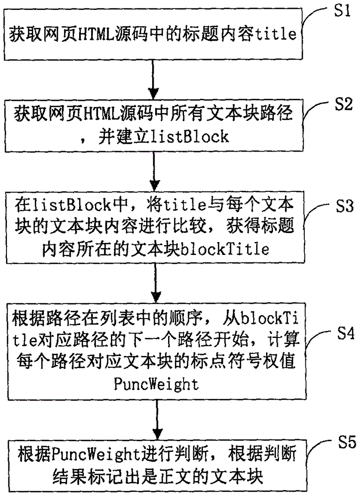 一種網(wǎng)頁(yè)正文抽取方法及裝置與制造工藝