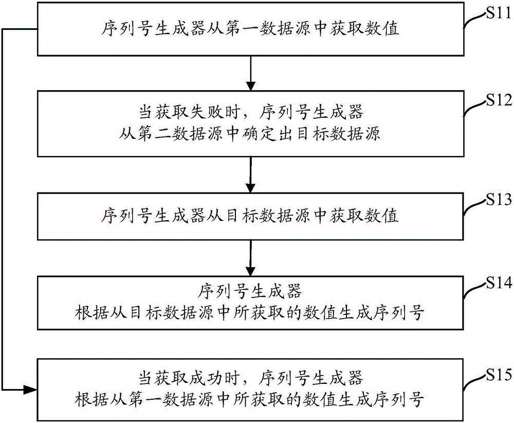 一種序列號生成方法及裝置與制造工藝