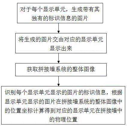 拼接墻系統(tǒng)中顯示單元物理位置的自動(dòng)獲取方法及系統(tǒng)與制造工藝