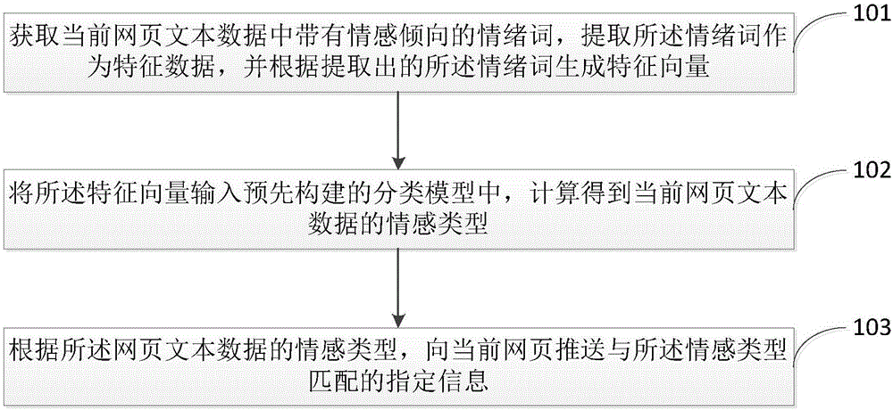 一種基于網(wǎng)頁文本數(shù)據(jù)情感分類的指定信息推送方法與制造工藝