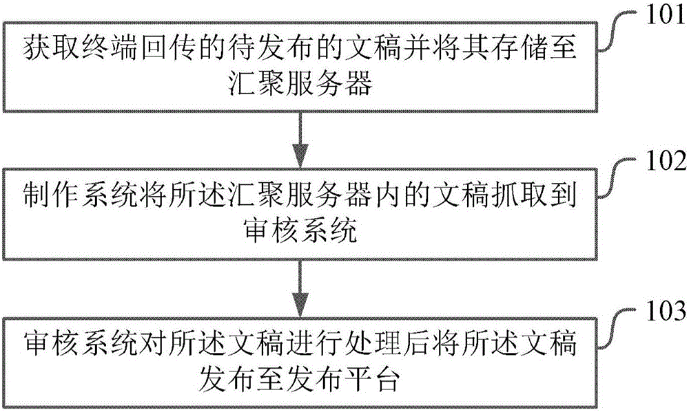 一種文稿發(fā)布方法及系統(tǒng)與制造工藝