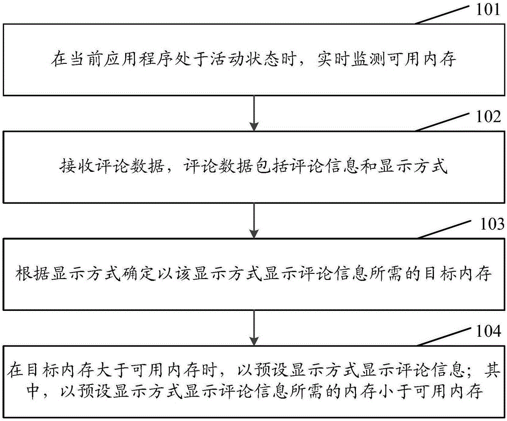 一种显示评论信息的方法及装置与制造工艺