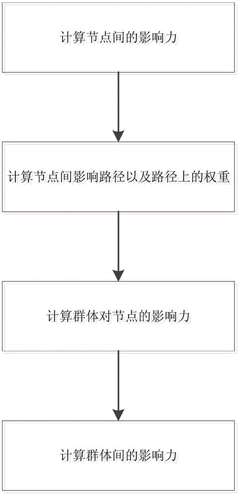 一種群體間的影響力的評估方法與制造工藝