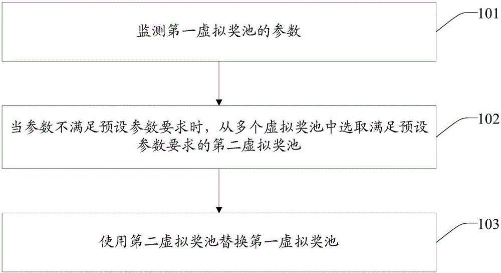 用于虚拟奖池的数据更新方法和系统与制造工艺