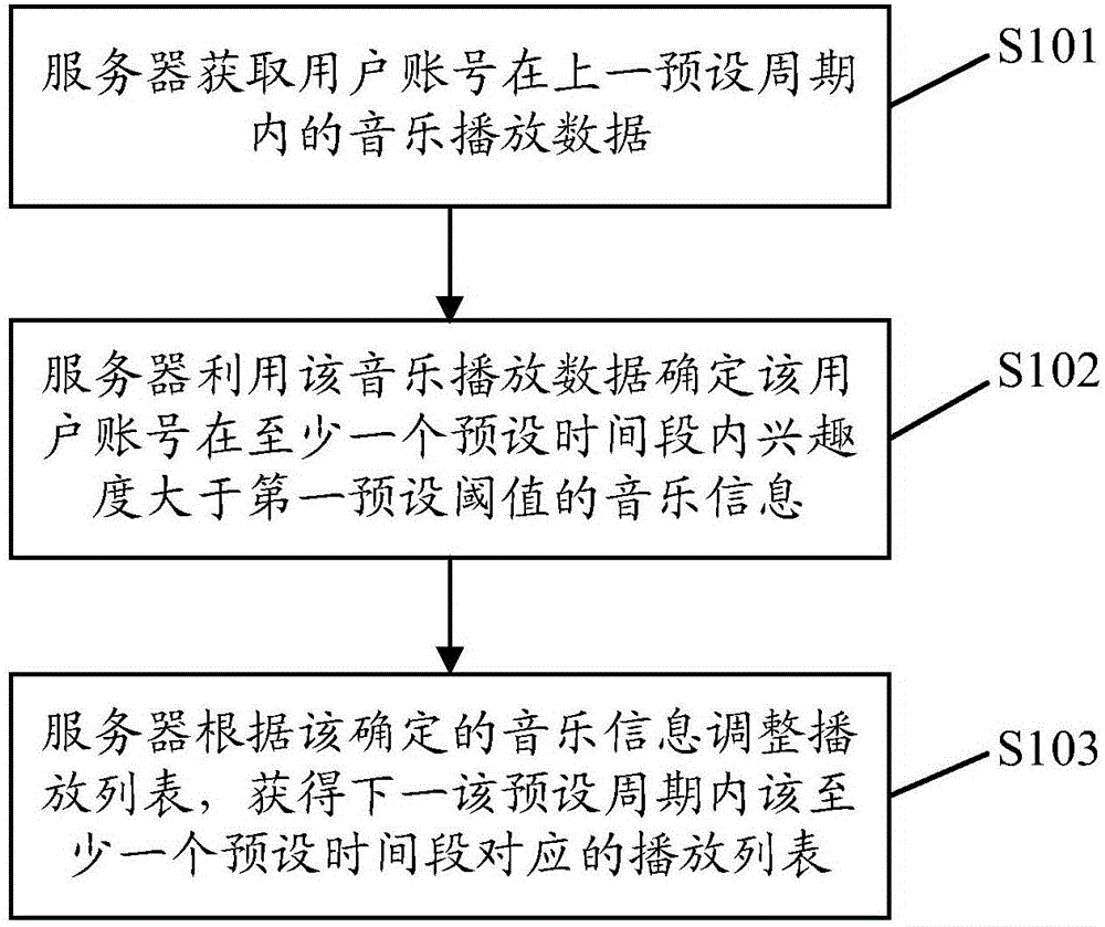 一種播放列表處理方法及裝置與制造工藝