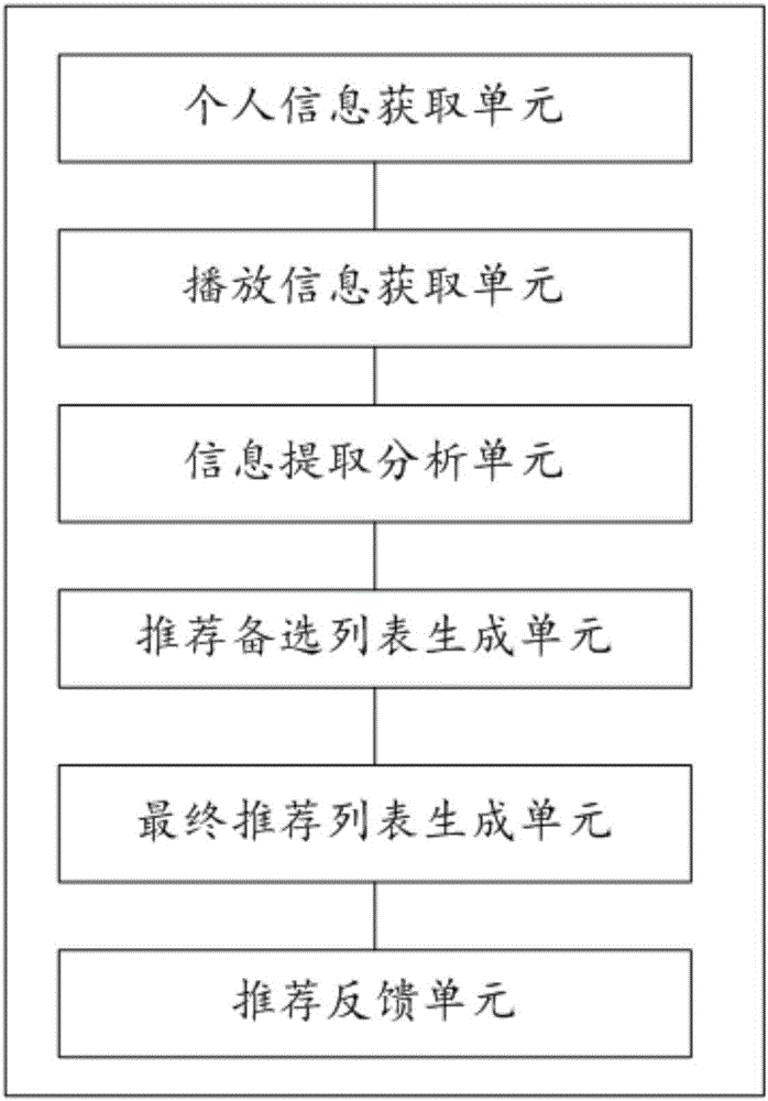 視頻app中個(gè)性化推薦方法及系統(tǒng)與制造工藝